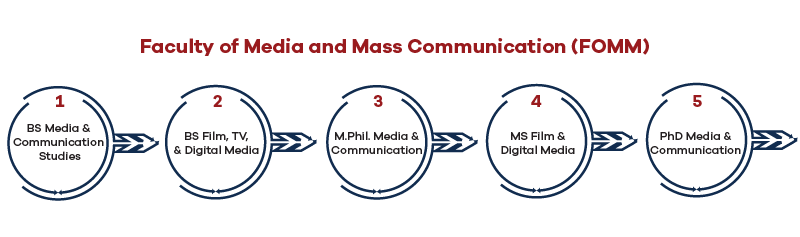 Media and Mass Communication Admission 2024