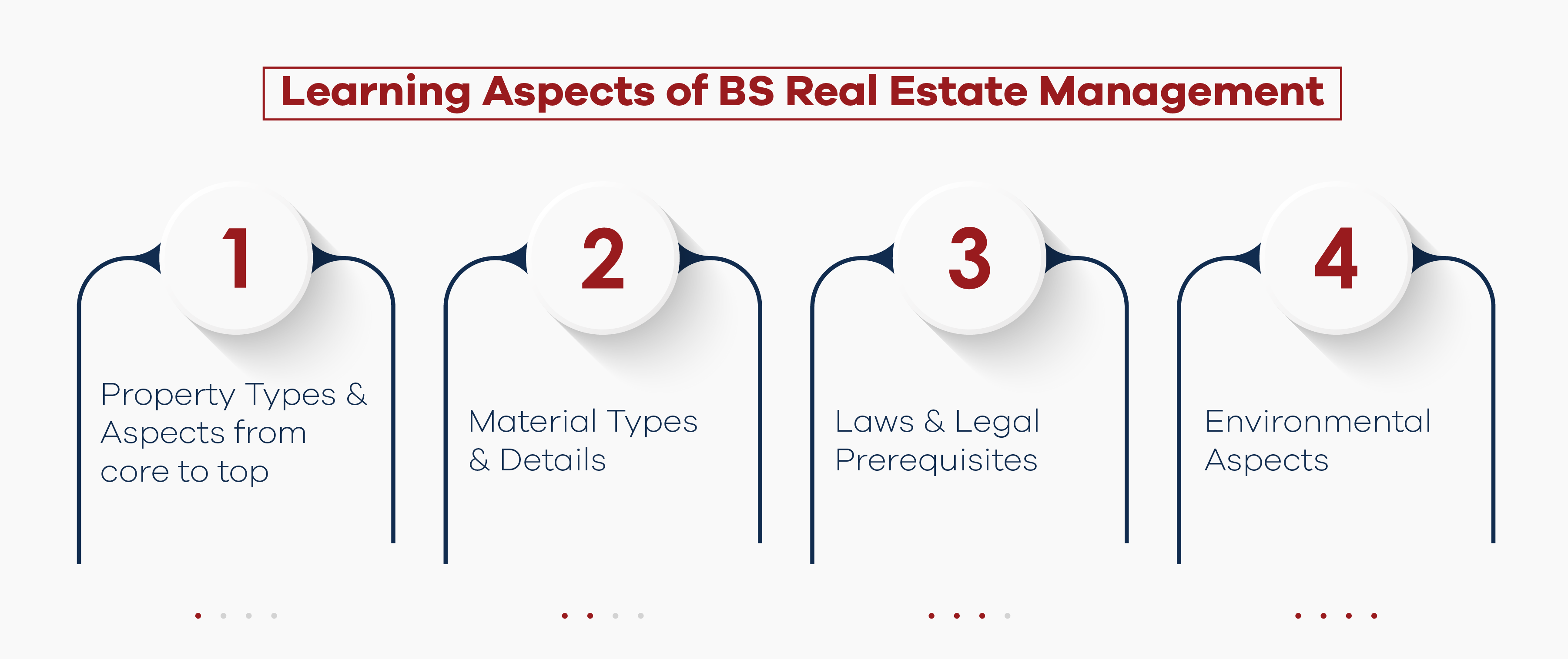 learning prospects after BS real estate management