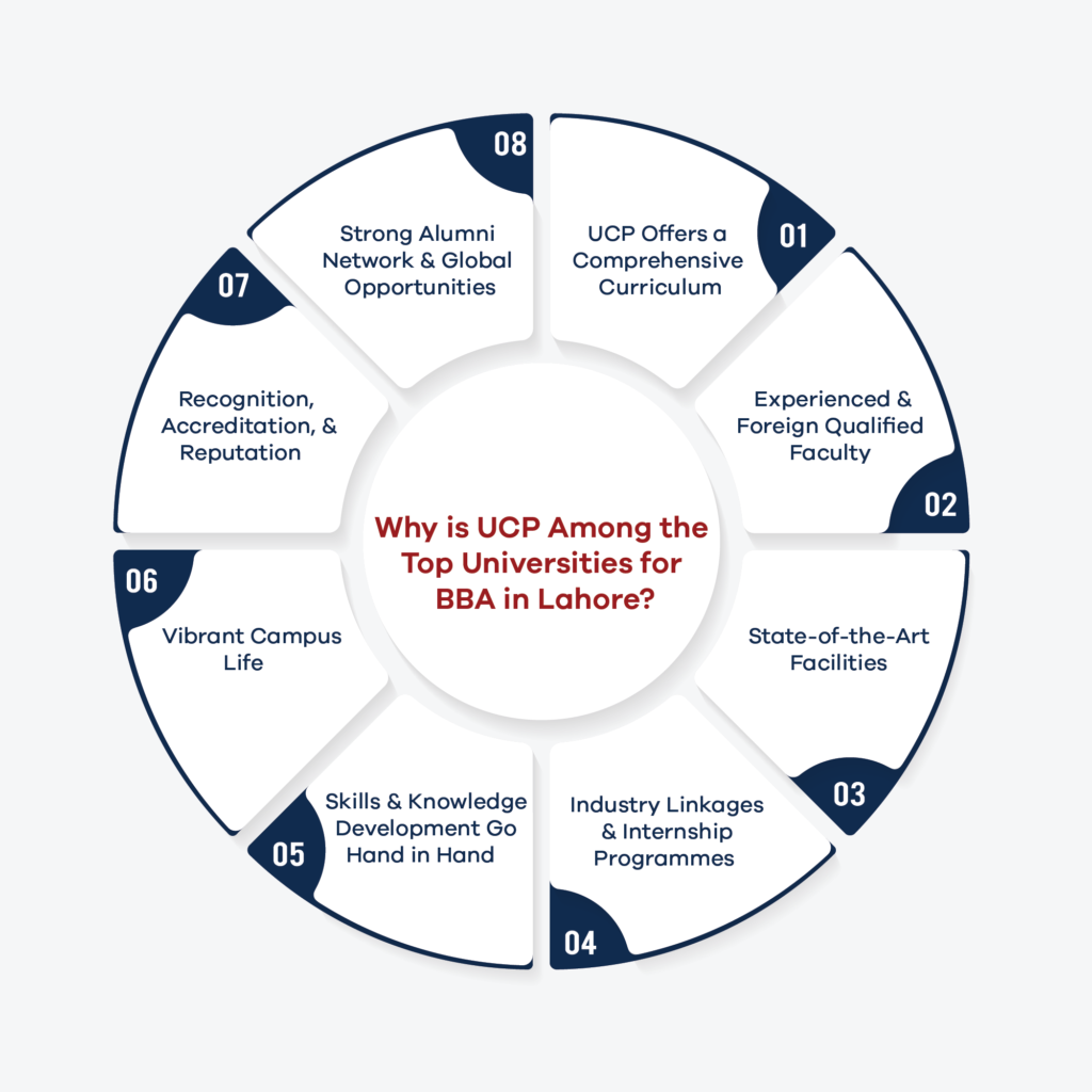 UCP among the top universities for BBA in Lahore