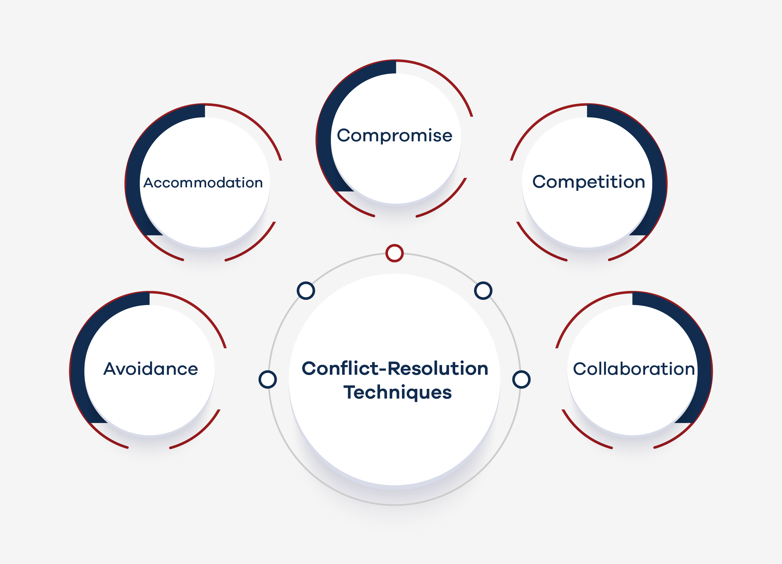 Conflict Solving Techniques