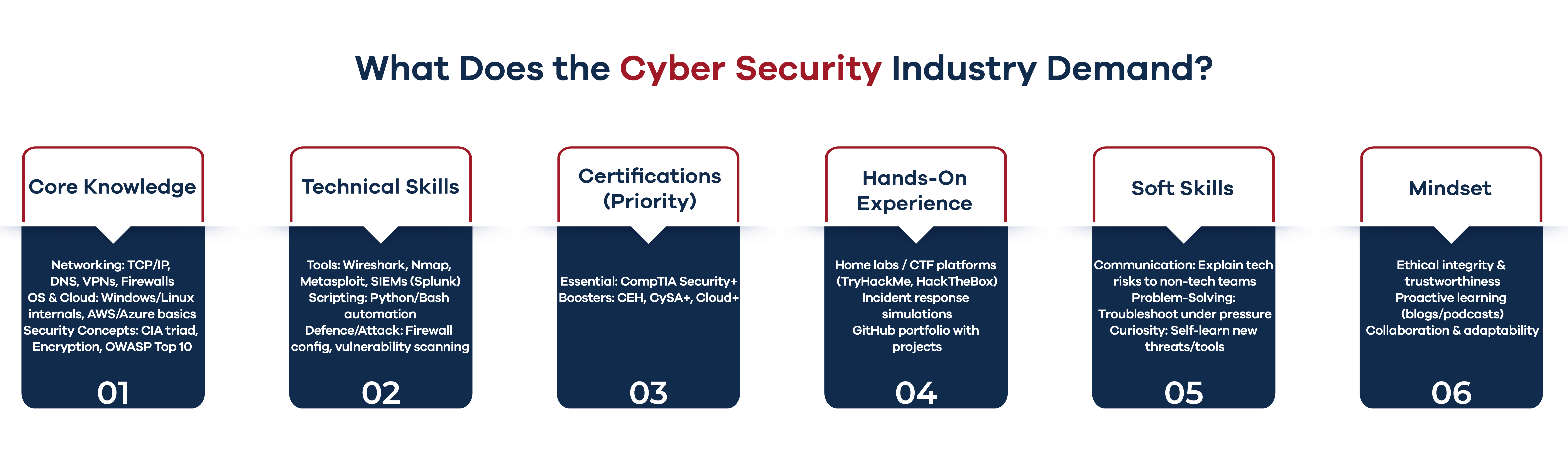 What employers need from BS cyber security fresh graduates?