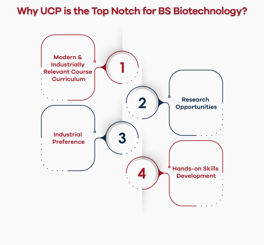 BS in biotechnology at Lahore