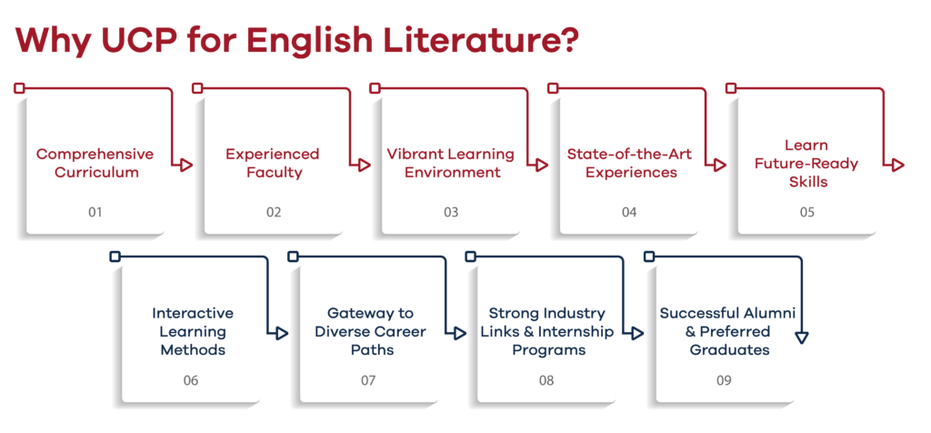 Reasons to Choose UCP for Degree in English Literature