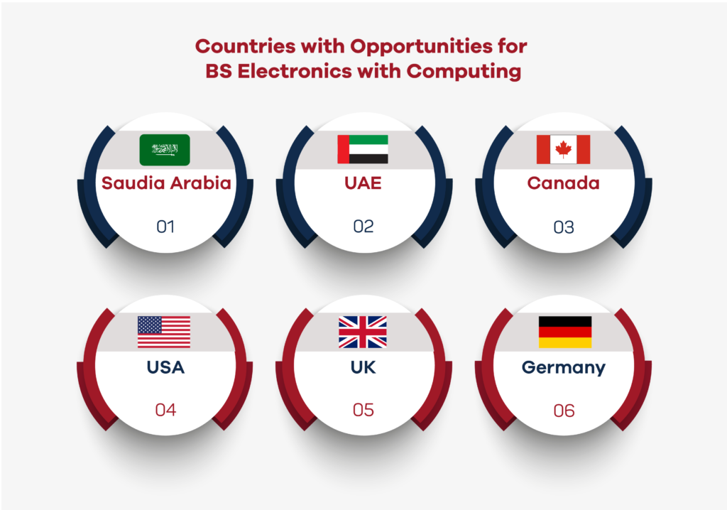 Countries with job opportunities for BS Electronics with Computing