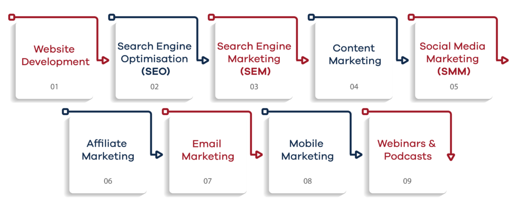 Digital Marketing Bachelor's Degree